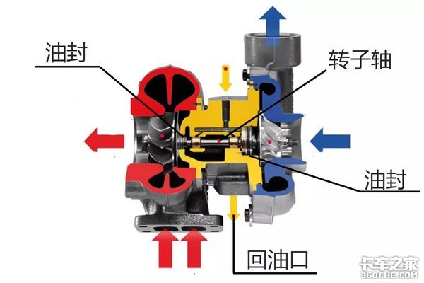 增压器为何会“窜油”? 元凶竟是它们！
