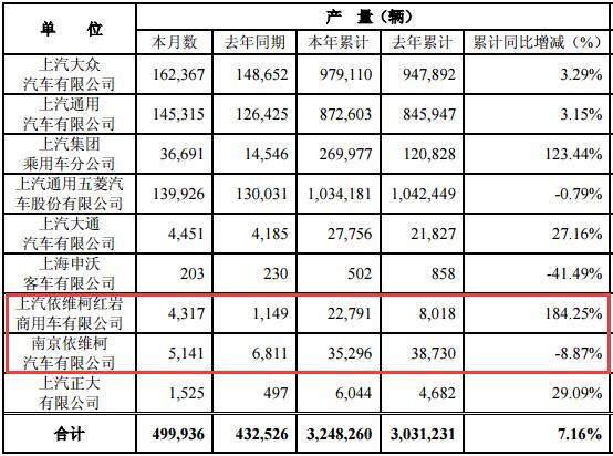 销量,上汽6月销量,依维柯销量 销量,上汽6月销量,依维柯销量