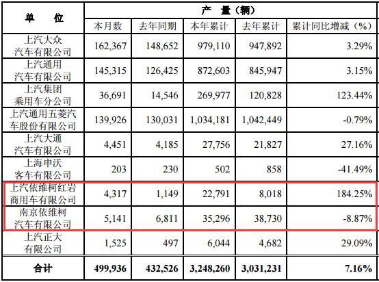 销量，上汽6月销量,依维柯销量