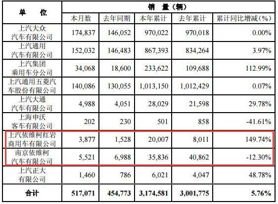 南依维柯下滑12.3% 上汽发布6月产销快报