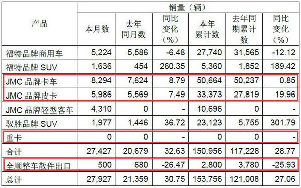 与去年基本持平 江铃1-6月轻卡销售破5万