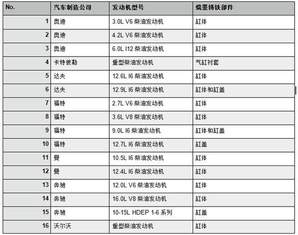 涨姿势:高性能替代 蠕墨铸铁发动机