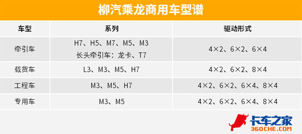 不看不知道 原来柳汽乘龙车型如此丰富