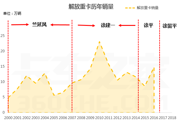 人事变动，一汽人事变动,徐平，徐留平