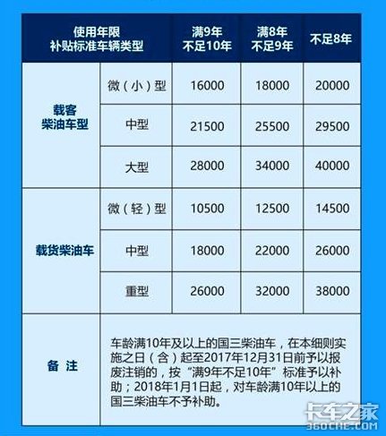 最高4万 杭州11万辆国三柴油车补助细则
