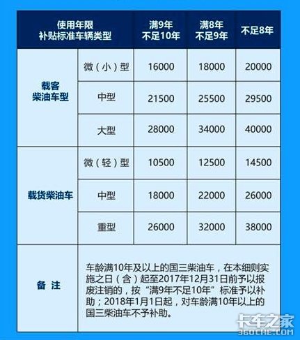 杭州国三限行来了！9月23日起正式执行最高4万 杭州11万辆国三柴油车补助细则