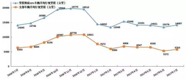汽车物流7月份数据出炉 领军企业解读