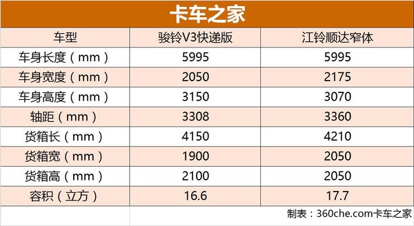 同是快递车 骏铃V3跟江铃顺达你看好谁?