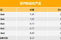 前7个月销量超6.3万台 青汽爆发的秘密
