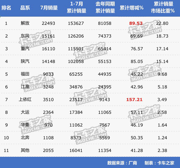 7月重卡市场:解放固若金汤东风地位不保