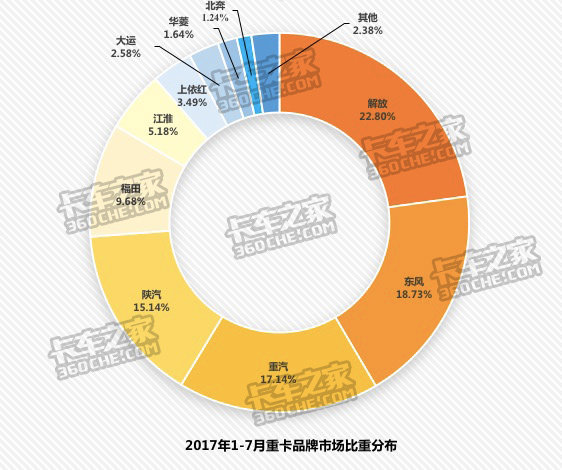 7月重卡市场:解放固若金汤东风地位不保