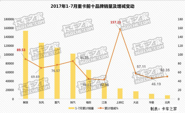 7月重卡市场:解放固若金汤东风地位不保