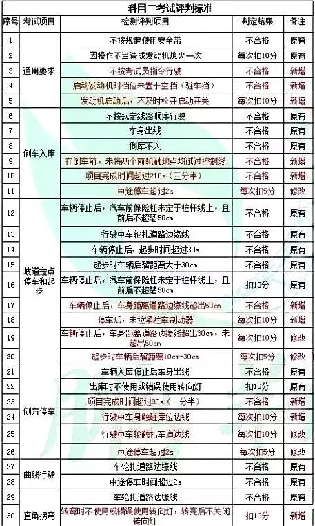 难度进一步增大 10月1日起驾考新规实施