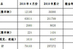 福田前4月销量近26万辆 同比增长41.4%