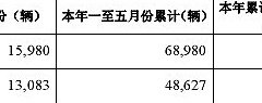 重汽5月销量增长六成