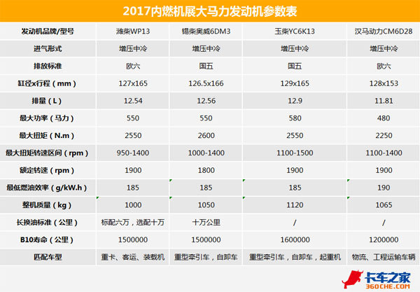 最大580马力 四款大排量发动机你喜欢谁