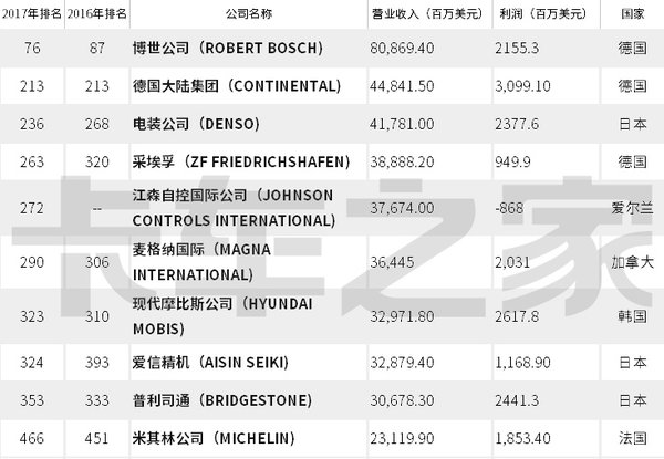 世界500强：10家世界最大零部件供应商