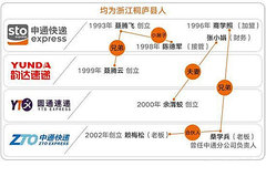 快递三通一达之间的关系 都是桐庐人 并且相互之间还有各种亲戚关系