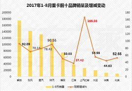 8月重卡排行榜：解放已经连续8个月销量突破2万辆