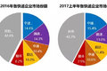 顺丰半年净赚18.84亿 2017快递年中财报
