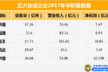 顺丰半年净赚18.84亿 2017快递年中财报