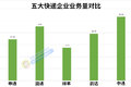 顺丰半年净赚18.84亿 2017快递年中财报