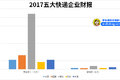 顺丰半年净赚18.84亿 2017快递年中财报