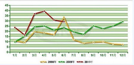 上半年商用车累计销176.77万 同比增48%