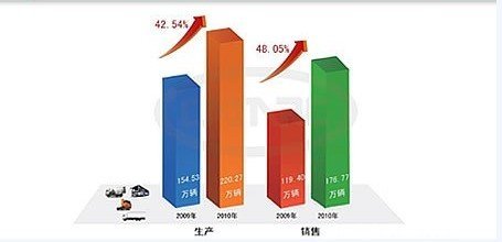 上半年商用车累计销176.77万 同比增48%