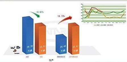 上半年商用车累计销176.77万 同比增48%