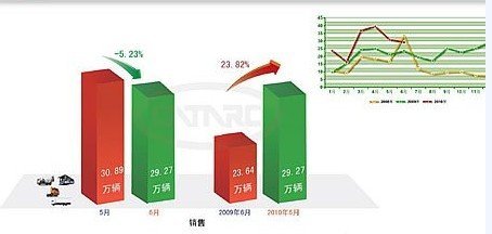 上半年商用车累计销176.77万 同比增48%