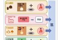 【氢燃料之谜】原来生产个氢燃料这么难