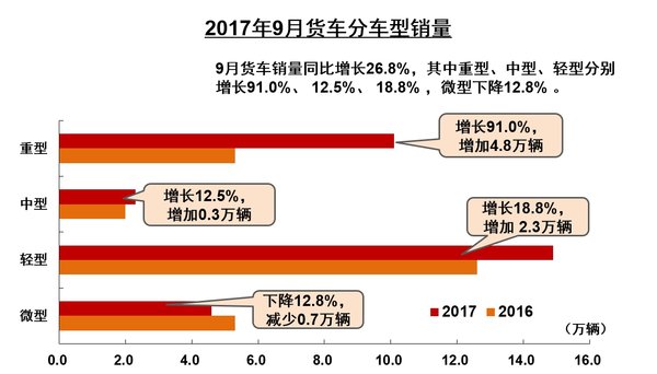 9月卡车销量快报：重卡突破10万！