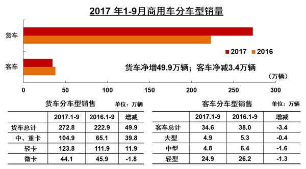 9月卡车销量快报：重卡突破10万！