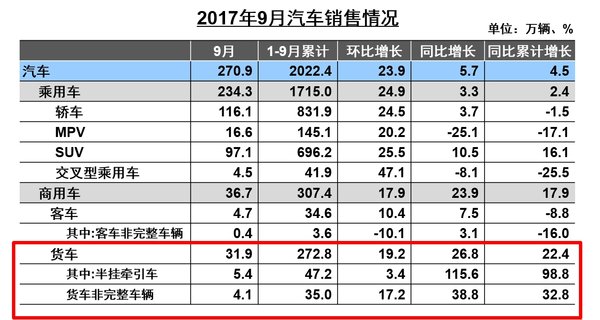 9月卡车销量快报：重卡突破10万！