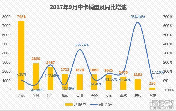 9月重、中、轻、微卡前十销量出炉！