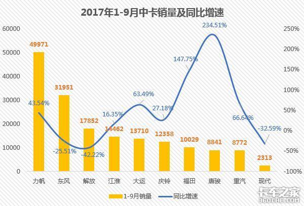 9月重、中、轻、微卡前十销量出炉！