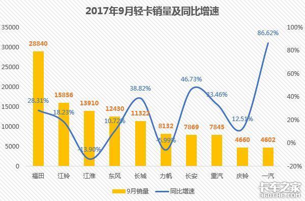 9月重、中、轻、微卡前十销量出炉！