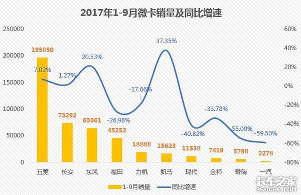 9月重、中、轻、微卡前十销量出炉！