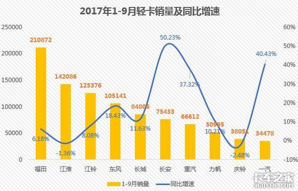 9月重、中、轻、微卡前十销量出炉！