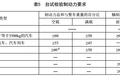 盘刹气囊将成挂车标配 GB7258新规发布