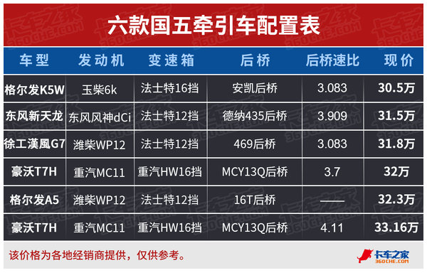 手握32万! 这几款国五牵引车你会选择谁?