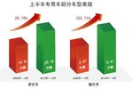 2010年上半年专用车市场表现好于同期