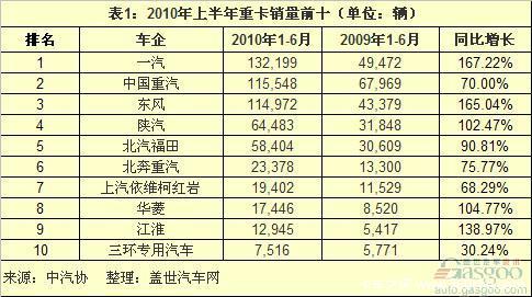 2010�ϰ����й��ؿ�����ǰʮ�������