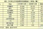 2010上半年中国重卡销量前十车企分析