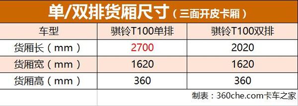 每公里耗油5毛7 试驾评测骐铃T100皮卡