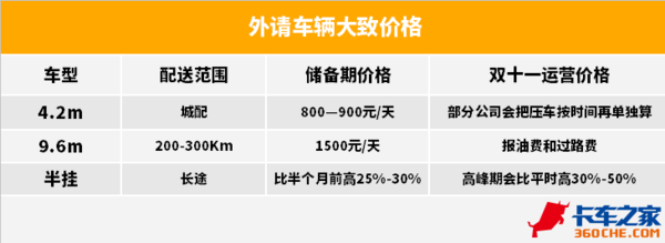 双11运价没有最高只有更高 能多赚30%