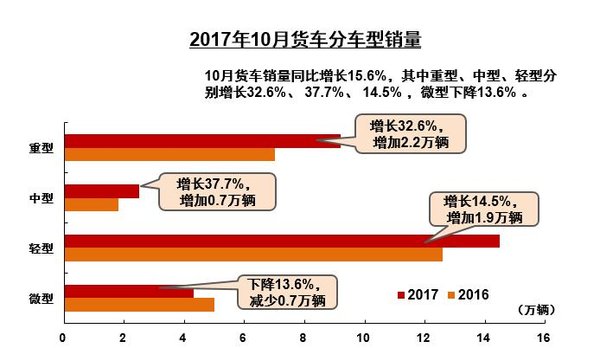 金九之后再现银十 10月重卡销量再破9万