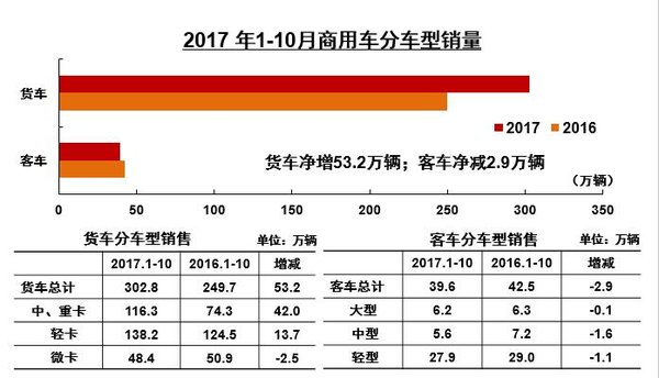 金九之后再现银十 10月重卡销量再破9万