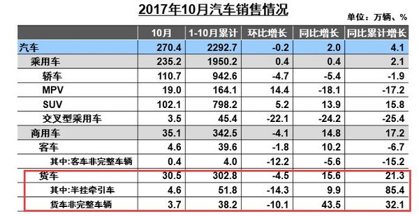 金九之后再现银十 10月重卡销量再破9万